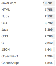 files by language