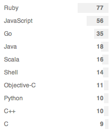 repositories by language